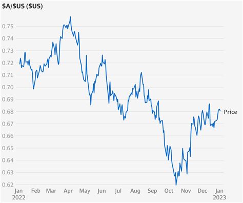 us $54.99|54 US dollars to Australian dollars Exchange Rate. Convert .